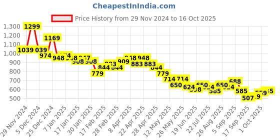 tatacliq.com MINIKLUB Boys Cream & Red Printed Full Sleeves T-Shirt with Dungaree miniklub Price History Graph from 29 Nov 2024 to 16 Oct 2025