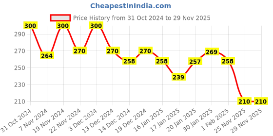 tatacliq.com MINIKLUB Boys Cream Checks Shirt miniklub Price History Graph from 31 Oct 2024 to 29 Nov 2025