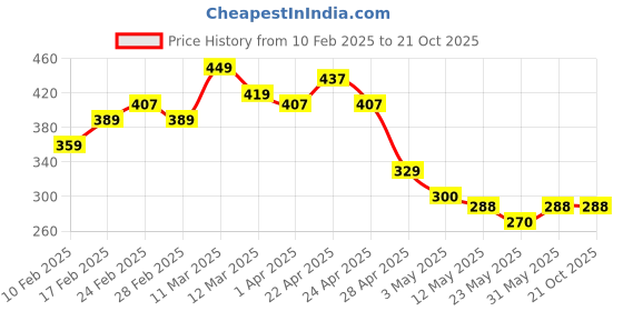 tatacliq.com MINIKLUB Boys Cream Printed Full Sleeves T-Shirt miniklub Price History Graph from 10 Feb 2025 to 21 Oct 2025