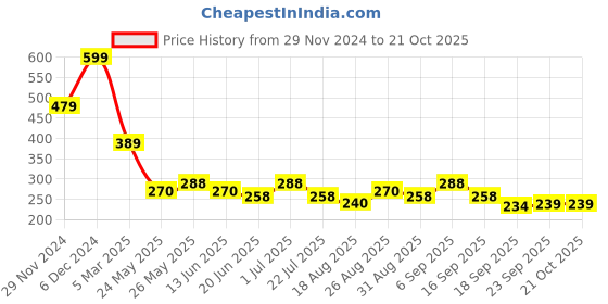 tatacliq.com MINIKLUB Boys Cream Printed Full Sleeves T-Shirt miniklub Price History Graph from 29 Nov 2024 to 21 Oct 2025