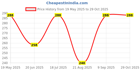 tatacliq.com MINIKLUB Boys Cream Printed Full Sleeves T-Shirt miniklub Price History Graph from 19 May 2025 to 28 Oct 2025
