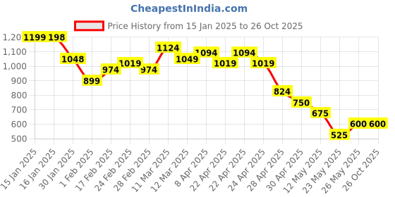 tatacliq.com MINIKLUB Boys Cream Printed Full Sleeves T-Shirt with Pants miniklub Price History Graph from 15 Jan 2025 to 26 Oct 2025