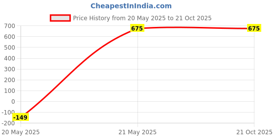 tatacliq.com MINIKLUB Boys Cream Printed Full Sleeves T-Shirt with Pants miniklub Price History Graph from 20 May 2025 to 21 Oct 2025