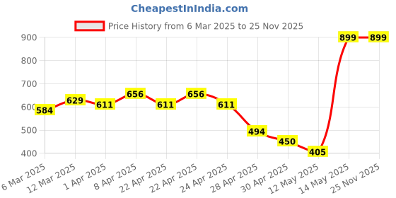 tatacliq.com MINIKLUB Boys Cream Printed Shorts miniklub Price History Graph from 6 Mar 2025 to 25 Nov 2025