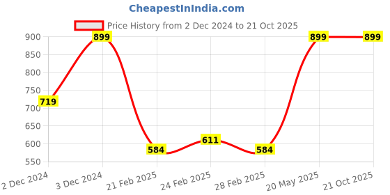 tatacliq.com MINIKLUB Boys Cream Printed Shorts miniklub Price History Graph from 2 Dec 2024 to 21 Oct 2025