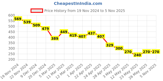tatacliq.com MINIKLUB Boys Cream Printed T-Shirt miniklub Price History Graph from 19 Nov 2024 to 4 Nov 2025