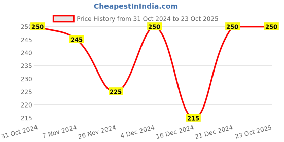 tatacliq.com MINIKLUB Boys Cream Printed T-Shirt miniklub Price History Graph from 31 Oct 2024 to 23 Oct 2025