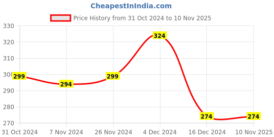 tatacliq.com MINIKLUB Boys Cream Printed T-Shirt miniklub Price History Graph from 31 Oct 2024 to 8 Nov 2025
