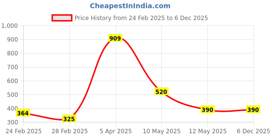 tatacliq.com MINIKLUB Boys Cream Printed T-Shirt with Shorts miniklub Price History Graph from 24 Feb 2025 to 4 Dec 2025
