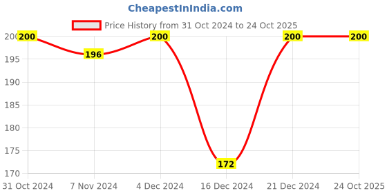 tatacliq.com MINIKLUB Boys Dark Blue Printed T-Shirt miniklub Price History Graph from 31 Oct 2024 to 23 Oct 2025