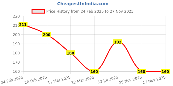 tatacliq.com MINIKLUB Boys Dark Blue Printed T-Shirt miniklub Price History Graph from 24 Feb 2025 to 26 Nov 2025