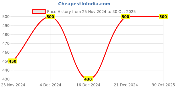 tatacliq.com MINIKLUB Boys Dark Blue Solid Jeans miniklub Price History Graph from 25 Nov 2024 to 30 Oct 2025