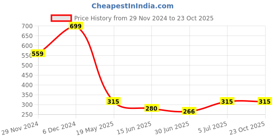 tatacliq.com MINIKLUB Boys Dark Grey Printed Full Sleeves T-Shirt miniklub Price History Graph from 29 Nov 2024 to 23 Oct 2025