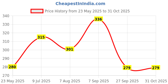 tatacliq.com MINIKLUB Boys Dark Grey Printed Full Sleeves T-Shirt miniklub Price History Graph from 23 May 2025 to 30 Oct 2025