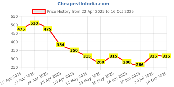 tatacliq.com MINIKLUB Boys Dark Grey Printed T-Shirt miniklub Price History Graph from 22 Apr 2025 to 16 Oct 2025