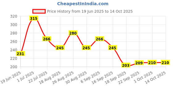 tatacliq.com MINIKLUB Boys Dark Sage Green Solid Joggers miniklub Price History Graph from 19 Jun 2025 to 14 Oct 2025