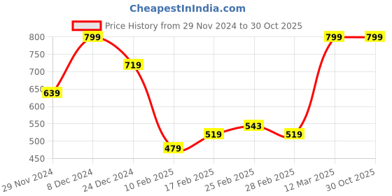 tatacliq.com MINIKLUB Boys Gray & Brown Printed Full Sleeves Knit Bottom miniklub Price History Graph from 29 Nov 2024 to 30 Oct 2025