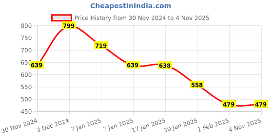 tatacliq.com MINIKLUB Boys Gray & Brown Printed Full Sleeves Knit Bottom miniklub Price History Graph from 30 Nov 2024 to 3 Nov 2025