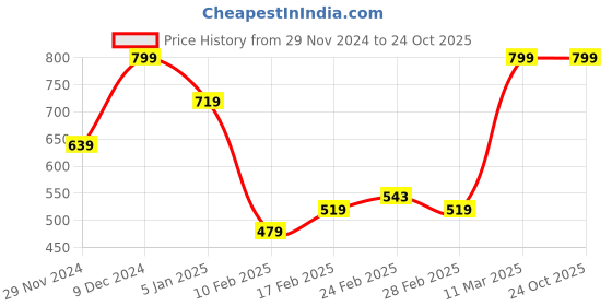 tatacliq.com MINIKLUB Boys Green & Blue Printed Full Sleeves T-Shirt (Pack Of 2) miniklub Price History Graph from 29 Nov 2024 to 24 Oct 2025