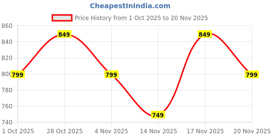 tatacliq.com Miniklub Boys Green & Blue Printed Regular Fit Knitted Bottom - Pack of 2 miniklub Price History Graph from 1 Oct 2025 to 20 Nov 2025