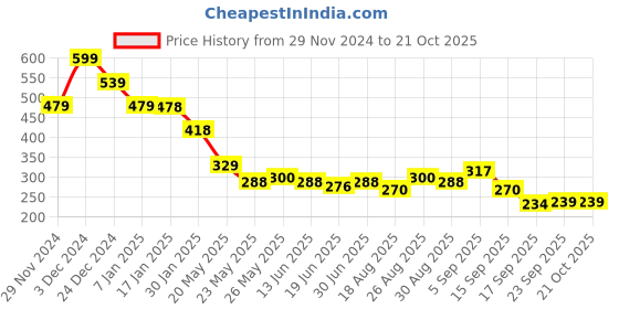 tatacliq.com MINIKLUB Boys Green & Blue Printed Shorts (Pack Of 2) miniklub Price History Graph from 29 Nov 2024 to 21 Oct 2025