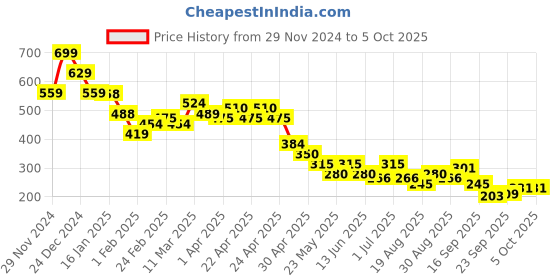 tatacliq.com MINIKLUB Boys Green & Grey Printed Briefs (Pack Of 2) miniklub Price History Graph from 29 Nov 2024 to 4 Oct 2025