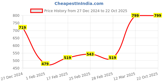 tatacliq.com MINIKLUB Boys Green & Navy Printed Pants (Pack Of 2) miniklub Price History Graph from 27 Dec 2024 to 22 Oct 2025