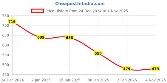 tatacliq.com MINIKLUB Boys Green & Navy Printed Pants (Pack Of 2) miniklub Price History Graph from 24 Dec 2024 to 2 Nov 2025