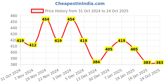 tatacliq.com MINIKLUB Boys Green & Peach Solid T-Shirt with Shorts miniklub Price History Graph from 31 Oct 2024 to 24 Oct 2025