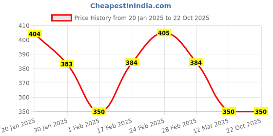 tatacliq.com MINIKLUB Boys Green & Peach Solid T-Shirt with Shorts miniklub Price History Graph from 20 Jan 2025 to 21 Oct 2025