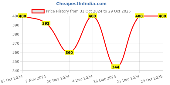 tatacliq.com MINIKLUB Boys Green & Pink Printed Shirt miniklub Price History Graph from 31 Oct 2024 to 29 Oct 2025