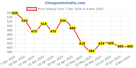 tatacliq.com MINIKLUB Boys Green Checks Full Sleeves Shirt miniklub Price History Graph from 7 Dec 2024 to 2 Nov 2025