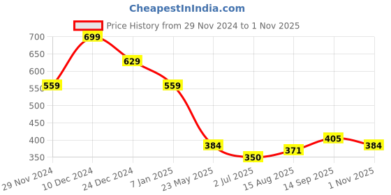 tatacliq.com MINIKLUB Boys Green Cotton Printed Full Sleeves Jogger miniklub Price History Graph from 29 Nov 2024 to 1 Nov 2025