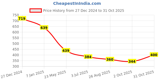 tatacliq.com MINIKLUB Boys Green Cotton Printed Full Sleeves Sweat Shirt miniklub Price History Graph from 27 Dec 2024 to 31 Oct 2025
