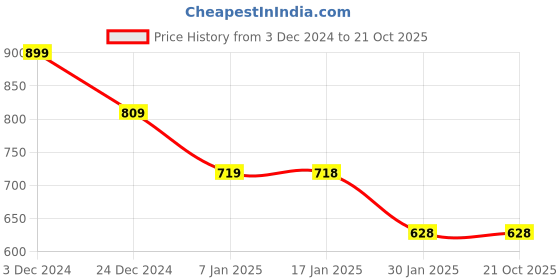 tatacliq.com MINIKLUB Boys Green Cotton Solid Full Sleeves Shirt miniklub Price History Graph from 3 Dec 2024 to 21 Oct 2025