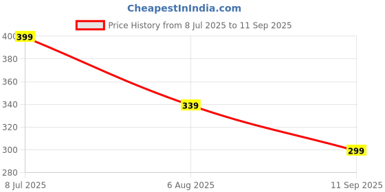 tatacliq.com MINIKLUB Boys Green Cotton Solid Shorts miniklub Price History Graph from 8 Jul 2025 to 11 Sep 2025