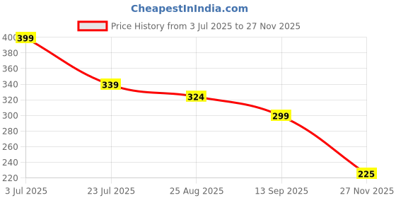 tatacliq.com MINIKLUB Boys Green Cotton Solid Shorts miniklub Price History Graph from 3 Jul 2025 to 27 Nov 2025