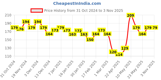 tatacliq.com MINIKLUB Boys Green Graphic T-Shirt miniklub Price History Graph from 31 Oct 2024 to 3 Nov 2025