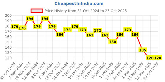 tatacliq.com MINIKLUB Boys Green Graphic T-Shirt miniklub Price History Graph from 31 Oct 2024 to 23 Oct 2025