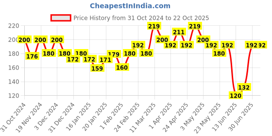 tatacliq.com MINIKLUB Boys Green Graphic T-Shirt miniklub Price History Graph from 31 Oct 2024 to 22 Oct 2025