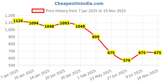 tatacliq.com MINIKLUB Boys Green Printed Full Sleeves Jacket miniklub Price History Graph from 7 Jan 2025 to 19 Nov 2025