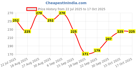 tatacliq.com Miniklub Boys Green Printed Regular Fit T-Shirt miniklub Price History Graph from 22 Jul 2025 to 15 Oct 2025
