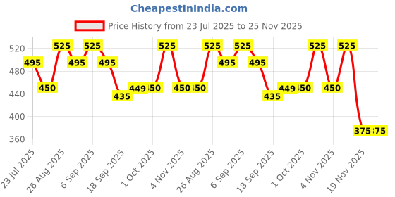 tatacliq.com Miniklub Boys Green Printed Regular Fit Top with Pants miniklub Price History Graph from 23 Jul 2025 to 25 Nov 2025