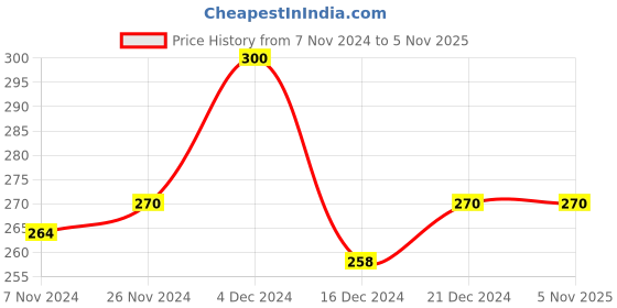 tatacliq.com MINIKLUB Boys Green Printed T-Shirt miniklub Price History Graph from 7 Nov 2024 to 3 Nov 2025