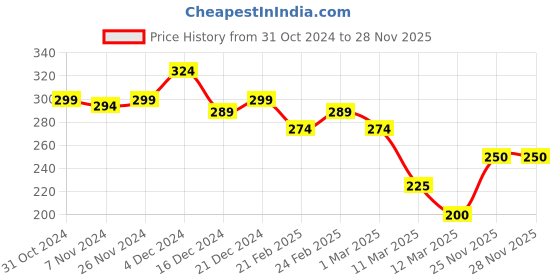 tatacliq.com MINIKLUB Boys Green Printed T-Shirt miniklub Price History Graph from 31 Oct 2024 to 27 Nov 2025
