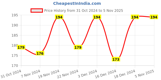 tatacliq.com MINIKLUB Boys Green Printed T-Shirt miniklub Price History Graph from 31 Oct 2024 to 3 Nov 2025
