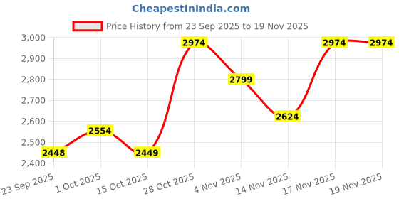 tatacliq.com Miniklub Boys Green Regular Fit Woven Clothing Set miniklub Price History Graph from 23 Sep 2025 to 18 Nov 2025