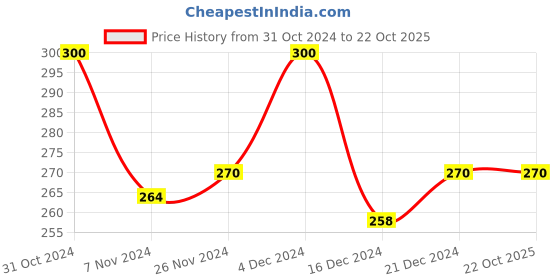 tatacliq.com MINIKLUB Boys Green Solid 1 Joggers miniklub Price History Graph from 31 Oct 2024 to 21 Oct 2025