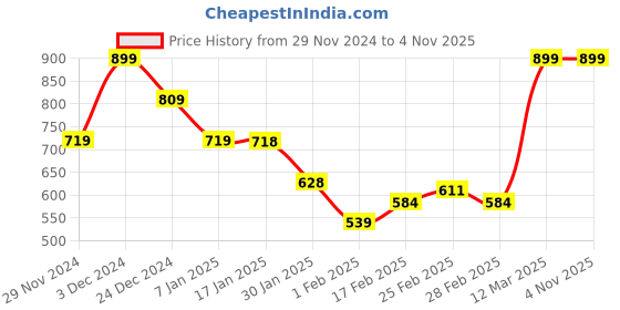 tatacliq.com MINIKLUB Boys Green Solid Full Sleeves Jogger miniklub Price History Graph from 29 Nov 2024 to 2 Nov 2025