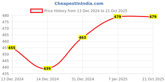 tatacliq.com MINIKLUB Boys Green Solid Full Sleeves Shirt miniklub Price History Graph from 13 Dec 2024 to 21 Oct 2025